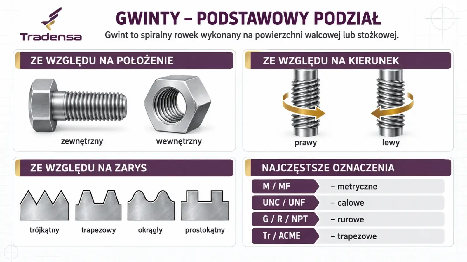 Podstawowy podział gwintów na zewnętrzne i wewnętrzne, prawe i lewe oraz według zarysu i oznaczeń